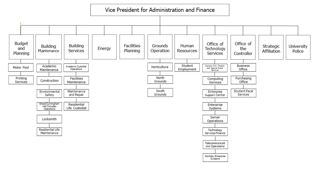博彩平台大全 Administration and Finance's organization chart